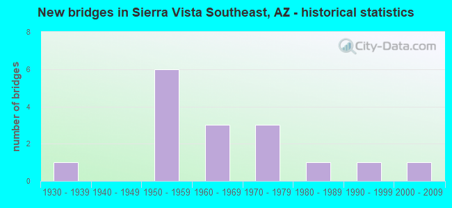 New bridges in Sierra Vista Southeast, AZ - historical statistics