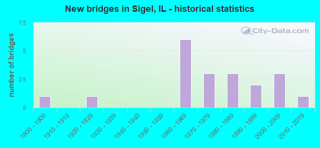 New bridges in Sigel, IL - historical statistics