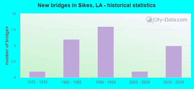 New bridges in Sikes, LA - historical statistics