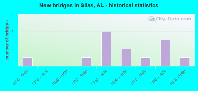 New bridges in Silas, AL - historical statistics