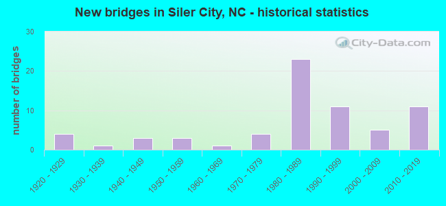 New bridges in Siler City, NC - historical statistics