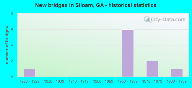 New bridges in Siloam, GA - historical statistics