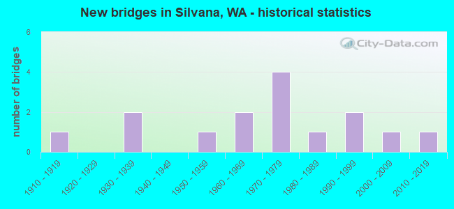 New bridges in Silvana, WA - historical statistics