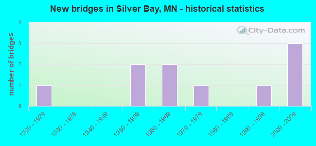 New bridges in Silver Bay, MN - historical statistics