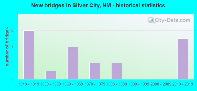 New bridges in Silver City, NM - historical statistics