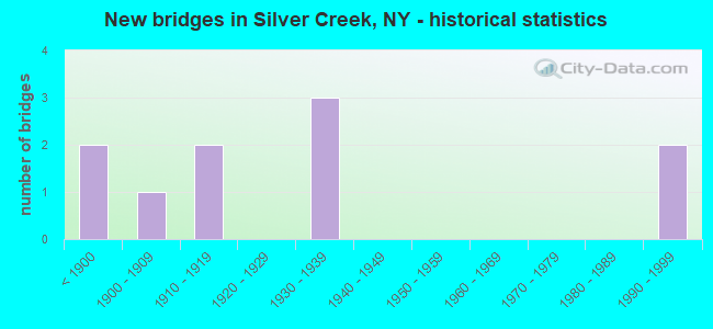 New bridges in Silver Creek, NY - historical statistics