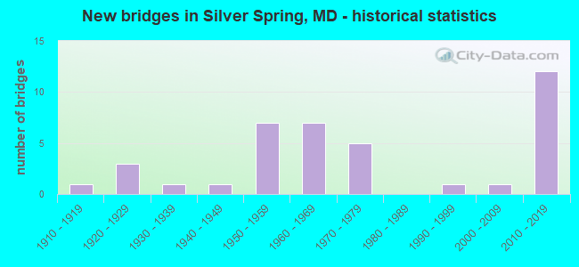 New bridges in Silver Spring, MD - historical statistics