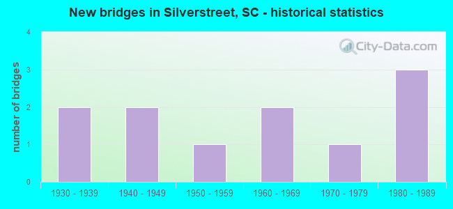 New bridges in Silverstreet, SC - historical statistics