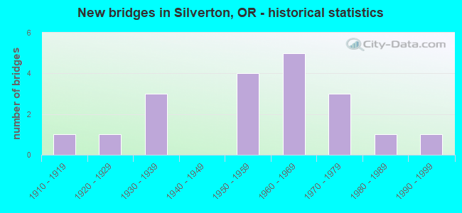New bridges in Silverton, OR - historical statistics