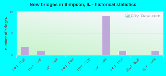 New bridges in Simpson, IL - historical statistics