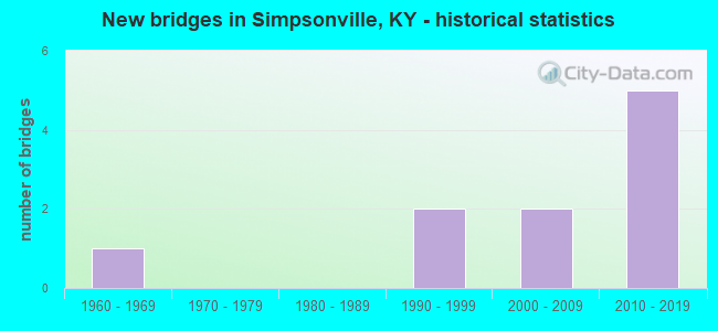 New bridges in Simpsonville, KY - historical statistics