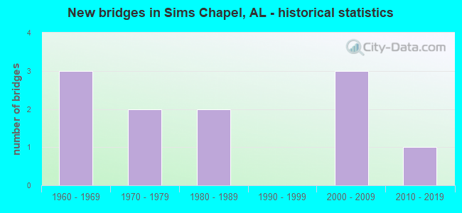 New bridges in Sims Chapel, AL - historical statistics