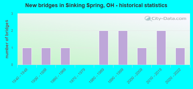 New bridges in Sinking Spring, OH - historical statistics