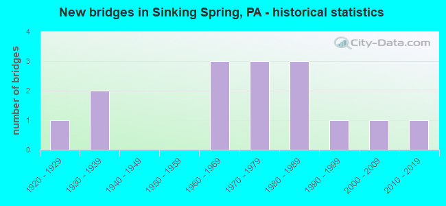 New bridges in Sinking Spring, PA - historical statistics