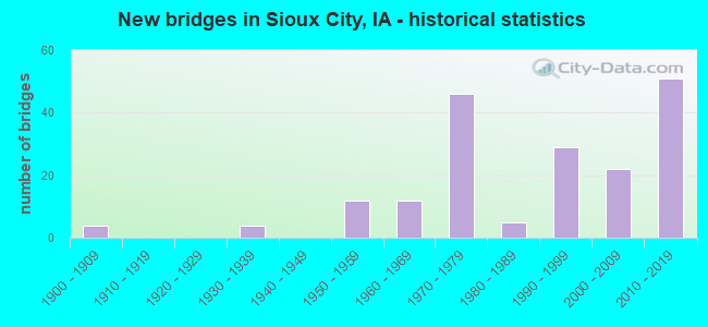 New bridges in Sioux City, IA - historical statistics