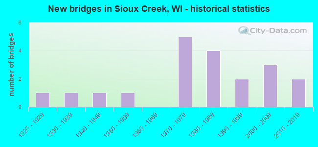 New bridges in Sioux Creek, WI - historical statistics