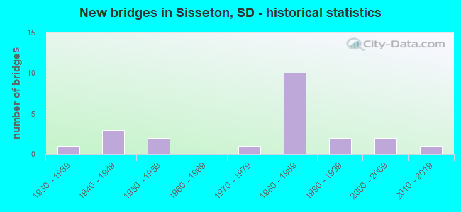 New bridges in Sisseton, SD - historical statistics