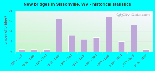 New bridges in Sissonville, WV - historical statistics