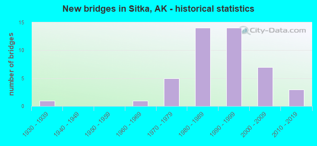 New bridges in Sitka, AK - historical statistics