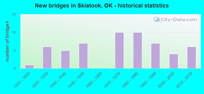 New bridges in Skiatook, OK - historical statistics