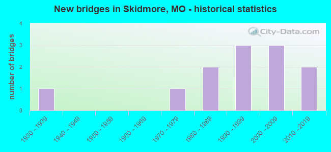 New bridges in Skidmore, MO - historical statistics