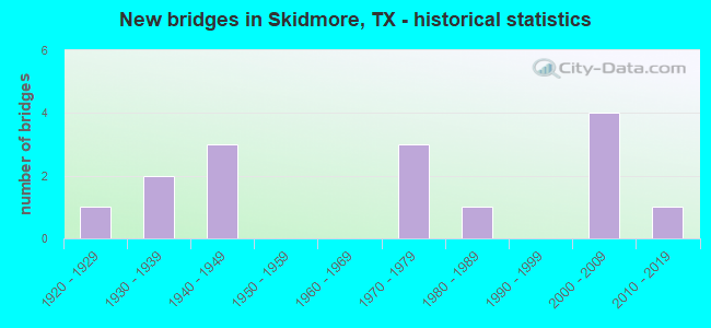 New bridges in Skidmore, TX - historical statistics