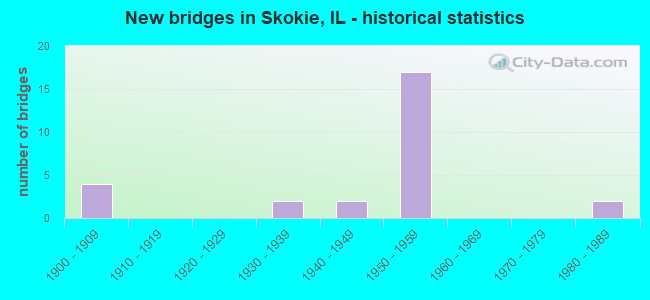 New bridges in Skokie, IL - historical statistics