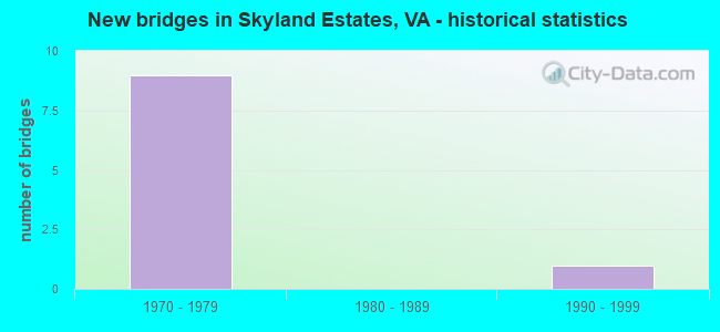 New bridges in Skyland Estates, VA - historical statistics