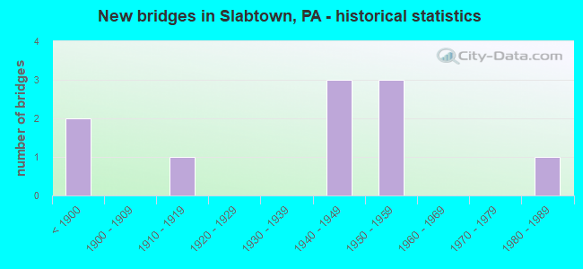 New bridges in Slabtown, PA - historical statistics