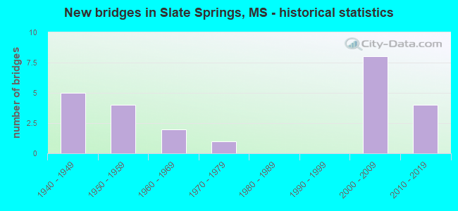 New bridges in Slate Springs, MS - historical statistics
