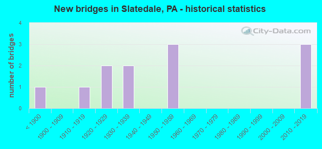 New bridges in Slatedale, PA - historical statistics