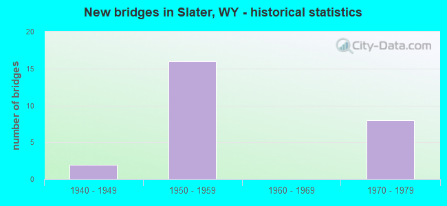 New bridges in Slater, WY - historical statistics