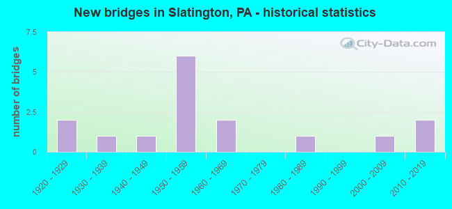New bridges in Slatington, PA - historical statistics
