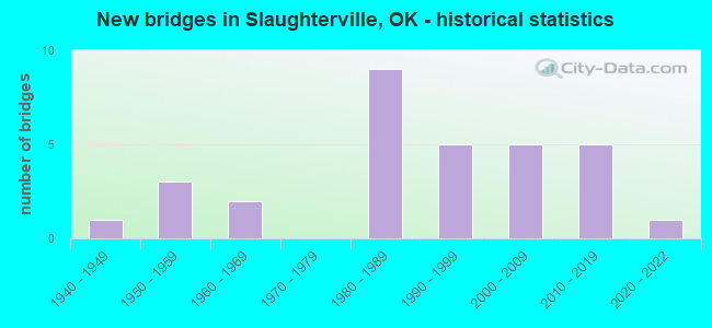 New bridges in Slaughterville, OK - historical statistics