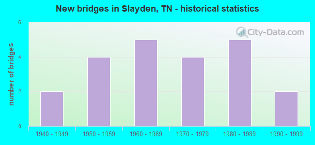 New bridges in Slayden, TN - historical statistics