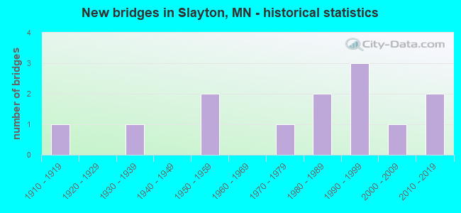 New bridges in Slayton, MN - historical statistics