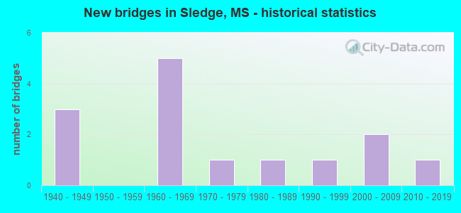 New bridges in Sledge, MS - historical statistics
