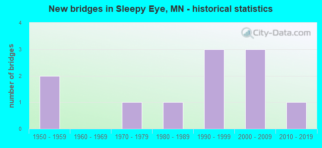New bridges in Sleepy Eye, MN - historical statistics
