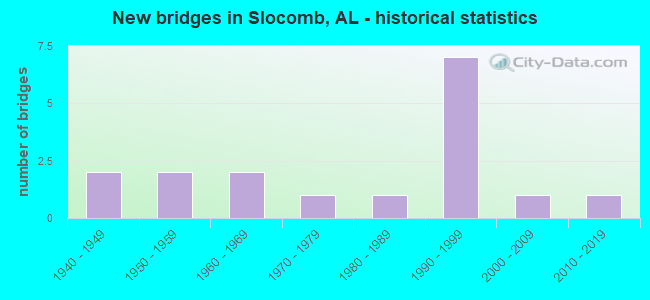 New bridges in Slocomb, AL - historical statistics
