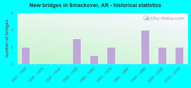New bridges in Smackover, AR - historical statistics