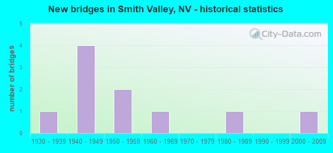 New bridges in Smith Valley, NV - historical statistics
