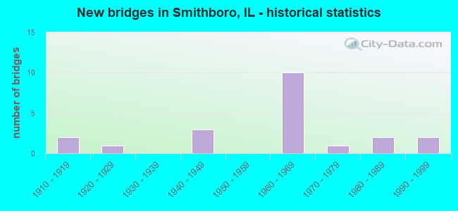 New bridges in Smithboro, IL - historical statistics