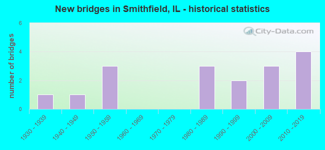 New bridges in Smithfield, IL - historical statistics