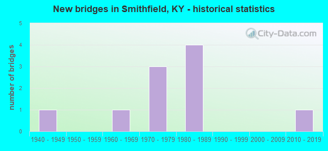 New bridges in Smithfield, KY - historical statistics