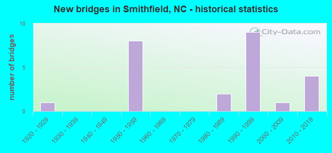 New bridges in Smithfield, NC - historical statistics