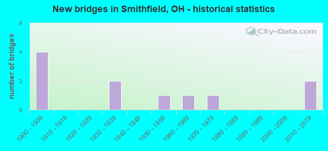 New bridges in Smithfield, OH - historical statistics