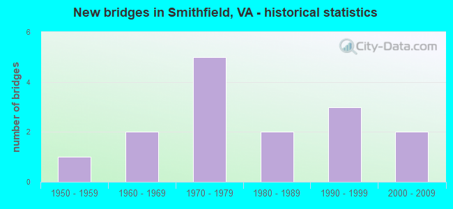 New bridges in Smithfield, VA - historical statistics