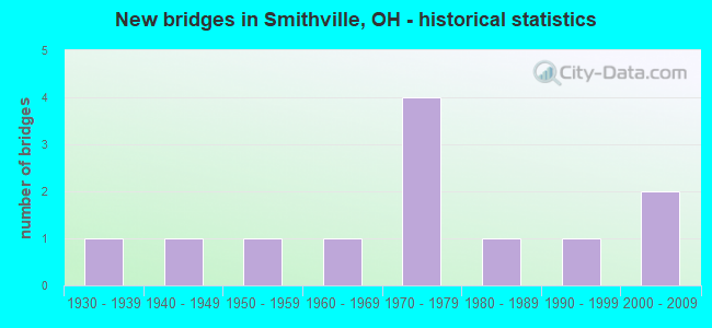 New bridges in Smithville, OH - historical statistics