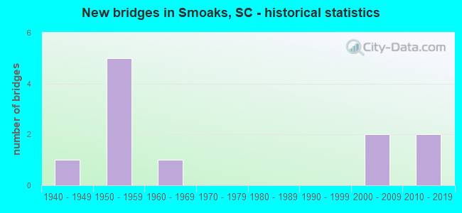 New bridges in Smoaks, SC - historical statistics
