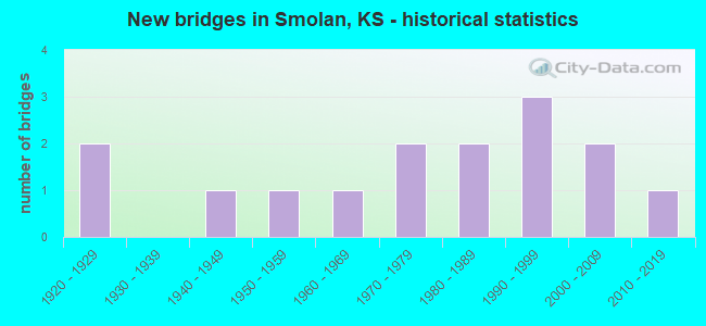 New bridges in Smolan, KS - historical statistics
